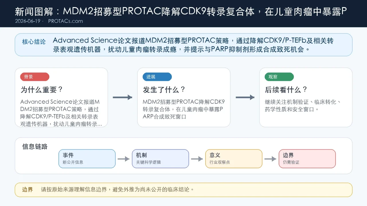 论文速览:MDM2招募型PROTAC降解CDK9转录复合体,在儿童肉瘤中暴露PARP合成致死窗口