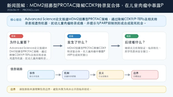 论文速览：MDM2招募型PROTAC降解CDK9转录复合体，在儿童肉瘤中暴露PARP合成致死窗口
