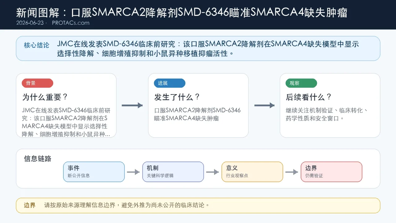 论文速览:口服SMARCA2降解剂SMD-6346瞄准SMARCA4缺失肿瘤