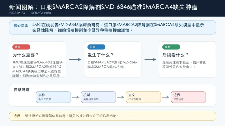 论文速览：口服SMARCA2降解剂SMD-6346瞄准SMARCA4缺失肿瘤