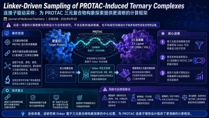 论文速览：连接子驱动的PROTAC三元复合物构象采样，为连接子理性设计提供计算框架