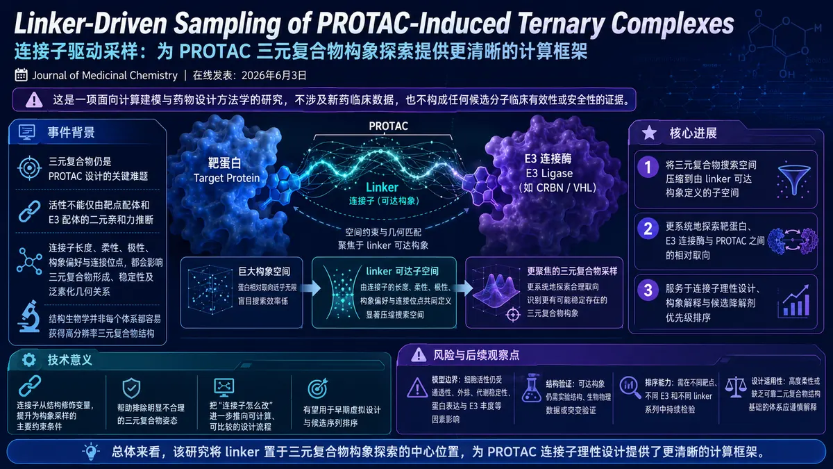 论文速览:连接子驱动的PROTAC三元复合物构象采样,为连接子理性设计提供计算框架