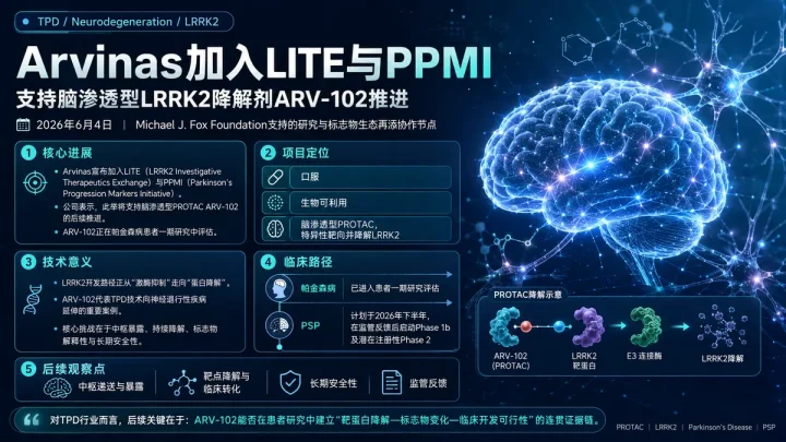 公司新闻：Arvinas加入Michael J. Fox基金会LITE与PPMI项目，推进脑渗透型LRRK2降解剂ARV-102