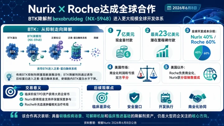公司新闻：Nurix与Roche达成bexobrutideg全球合作，获7亿美元首付款及最高23亿美元里程碑付款