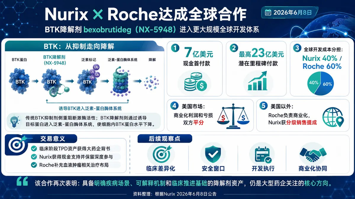 公司新闻:Nurix与Roche达成bexobrutideg全球合作,获7亿美元首付款及最高23亿美元里程碑付款