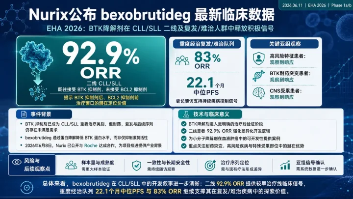 公司新闻：Nurix更新bexobrutideg一期数据，二线CLL/SLL患者客观缓解率达到92.9%