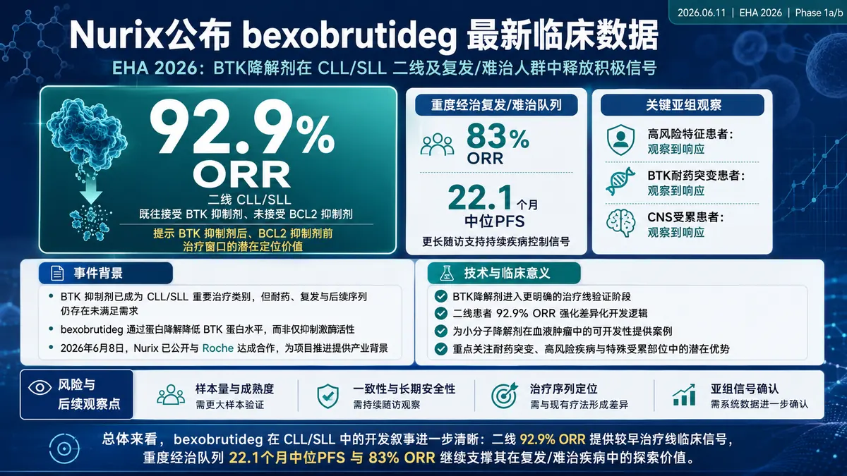 公司新闻:Nurix更新bexobrutideg一期数据,二线CLL/SLL患者客观缓解率达到92.9%