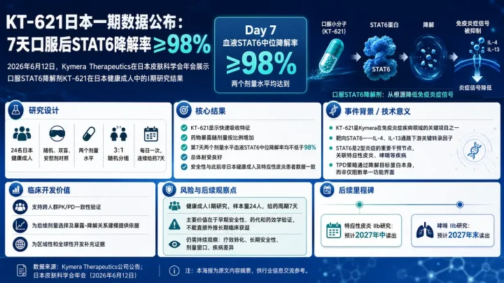公司新闻：Kymera公布KT-621日本健康成人一期数据，连续给药7天血液STAT6中位降解率不低于98%