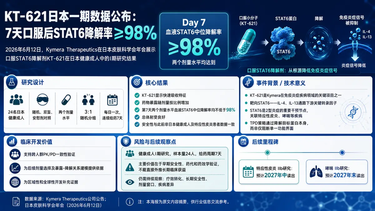 公司新闻：Kymera公布KT-621日本健康成人一期数据，连续给药7天血液STAT6中位降解率不低于98%