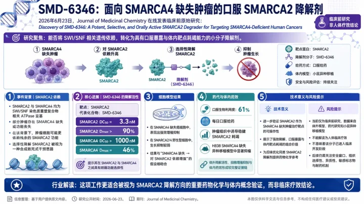 论文速览：口服SMARCA2降解剂SMD-6346瞄准SMARCA4缺失肿瘤