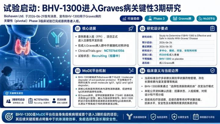 临床进展：Biohaven首个MoDE胞外蛋白降解剂BHV-1300启动Graves病3期