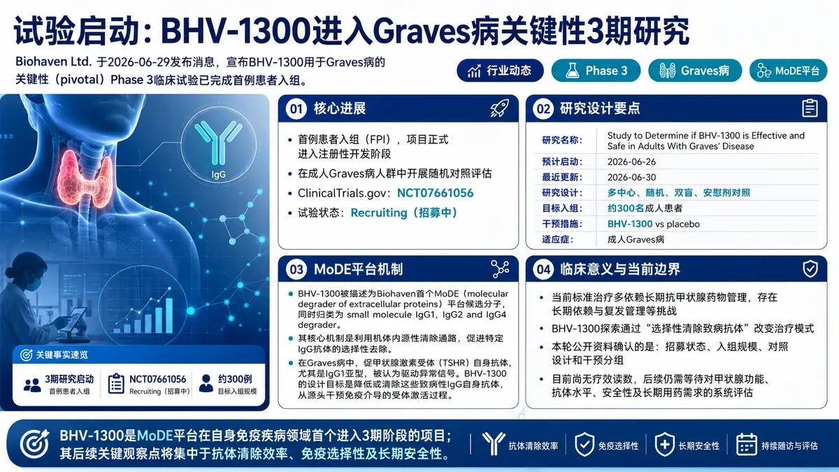 临床进展：Biohaven首个MoDE胞外蛋白降解剂BHV-1300启动Graves病3期
