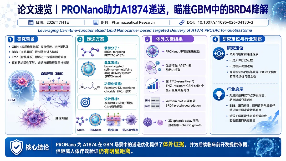 论文速览:Pharmaceutical Research报道A1874 PROTAC纳米递送探索胶质母细胞瘤BBB难题