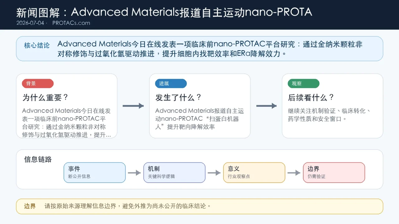 论文速览:Advanced Materials报道自主运动nano-PROTAC“扫蛋白机器人”提升靶向降解效率