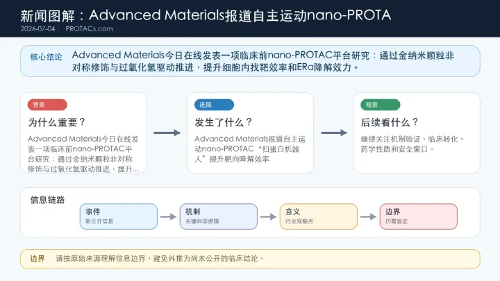 论文速览：Advanced Materials报道自主运动nano-PROTAC“扫蛋白机器人”提升靶向降解效率