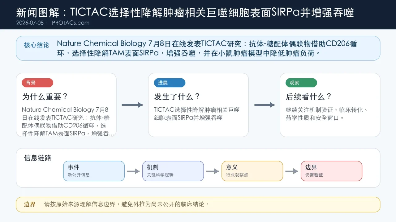 论文速览:TICTAC选择性降解肿瘤相关巨噬细胞表面SIRPα并增强吞噬