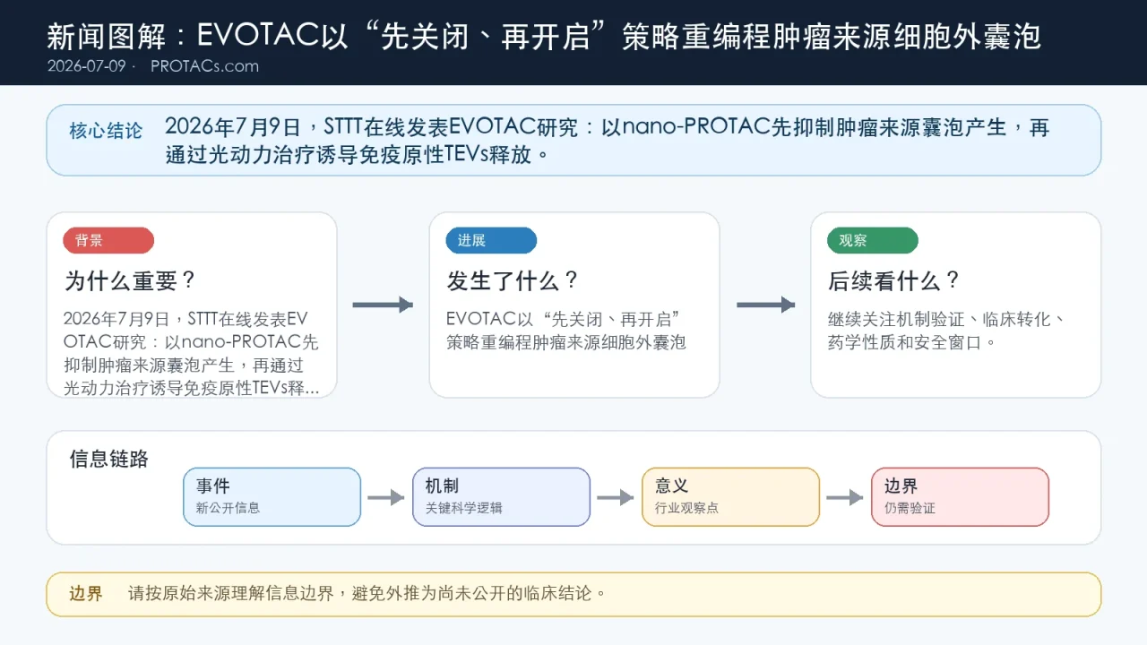论文速览:EVOTAC以“先关闭、再开启”策略重编程肿瘤来源细胞外囊泡