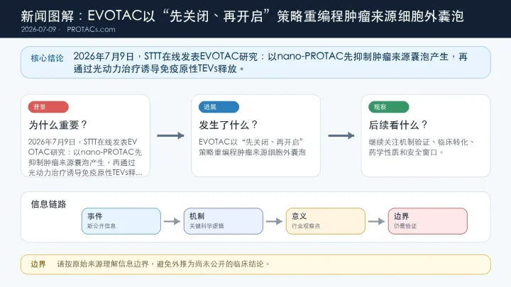 论文速览：EVOTAC以“先关闭、再开启”策略重编程肿瘤来源细胞外囊泡