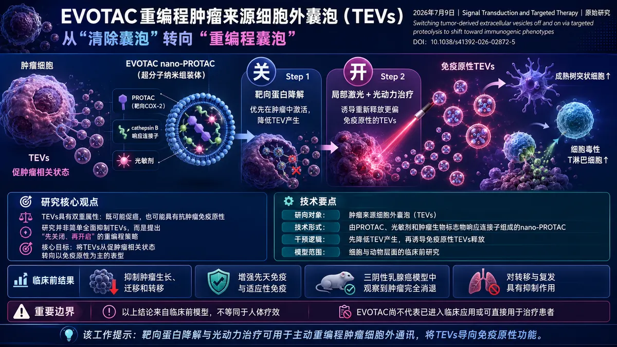 论文速览:EVOTAC以“先关闭、再开启”策略重编程肿瘤来源细胞外囊泡
