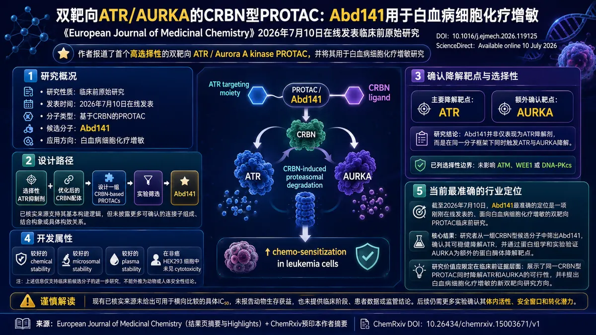 论文速览：双靶向 ATR/Aurora A PROTAC Abd141 作为白血病化疗增敏剂上线