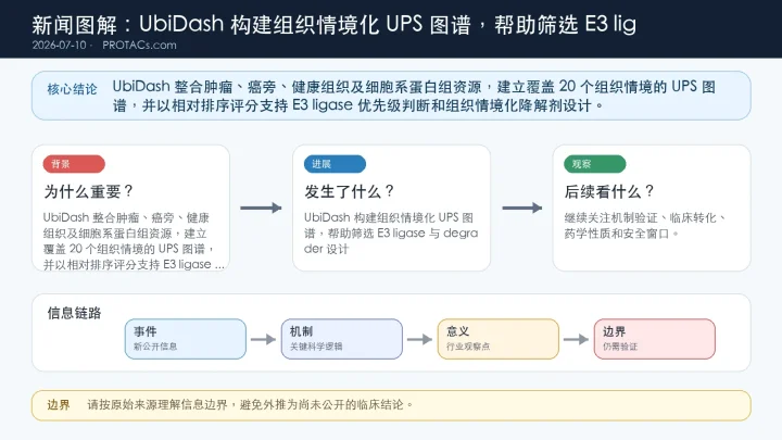 论文速览：UbiDash 构建组织情境化 UPS 图谱，帮助筛选 E3 ligase 与 degrader 设计