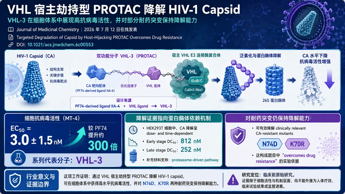 论文速览:VHL-3 宿主劫持型 PROTAC 降解 HIV-1 capsid,对耐药突变仍保持活性