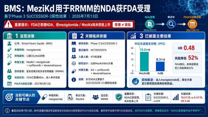 公司新闻：BMS mezigdomide 联合方案获 FDA 受理 NDA，PDUFA 定于 2027-05-13