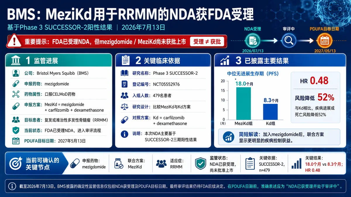 公司新闻:BMS mezigdomide 联合方案获 FDA 受理 NDA,PDUFA 定于 2027-05-13