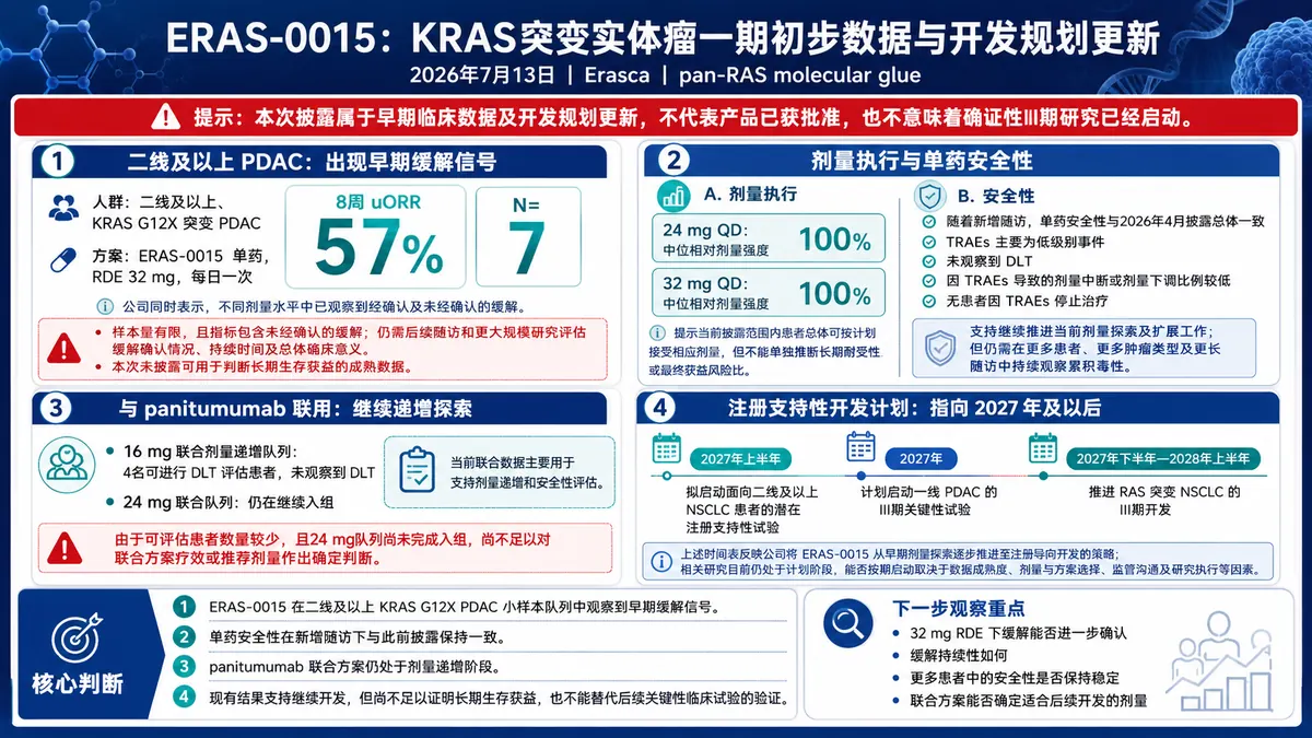 公司新闻：Erasca 更新 ERAS-0015 一期数据，并推进 NSCLC/PDAC 注册路径