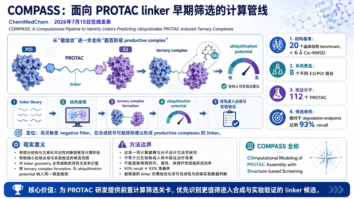 论文速览:COMPASS 管线筛选更可能触发泛素化的 PROTAC linker