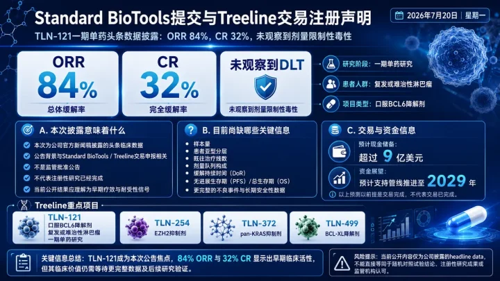 公司新闻：Treeline口服BCL6降解剂TLN-121一期单药ORR 84%，CR 32%