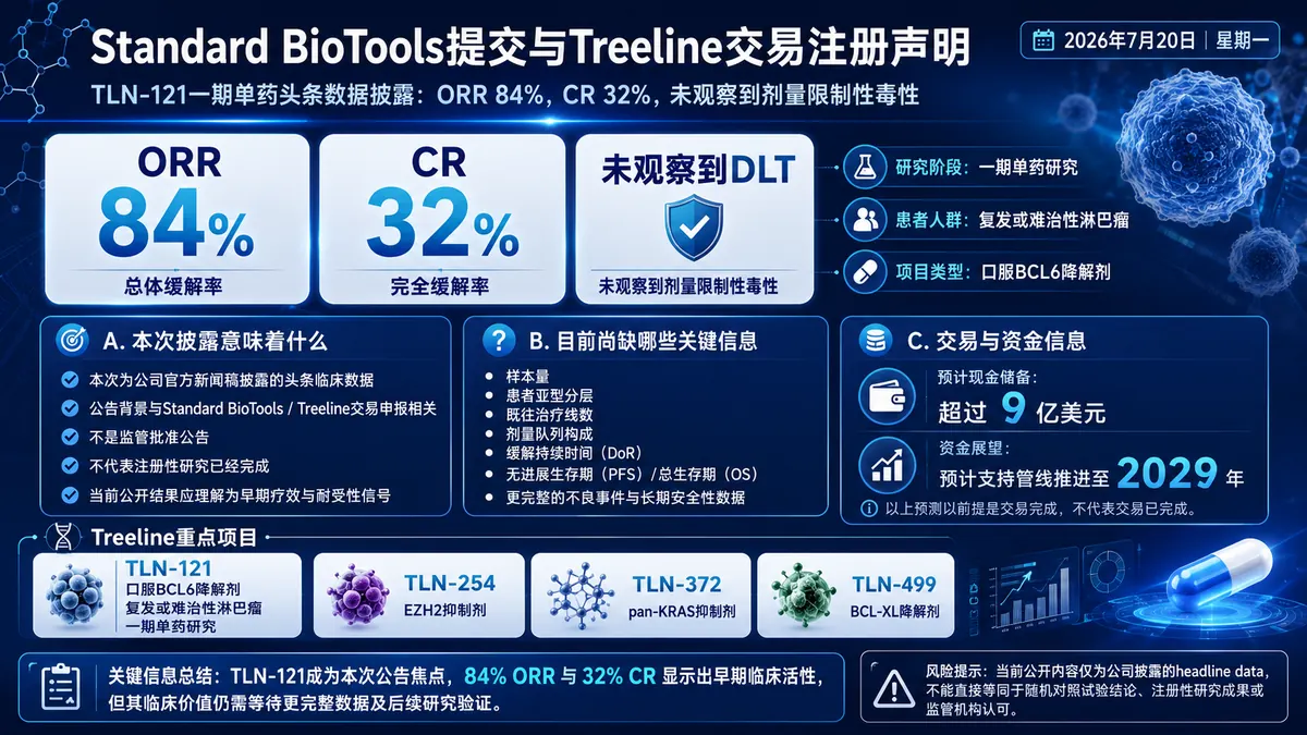 公司新闻:Treeline口服BCL6降解剂TLN-121一期单药ORR 84%,CR 32%