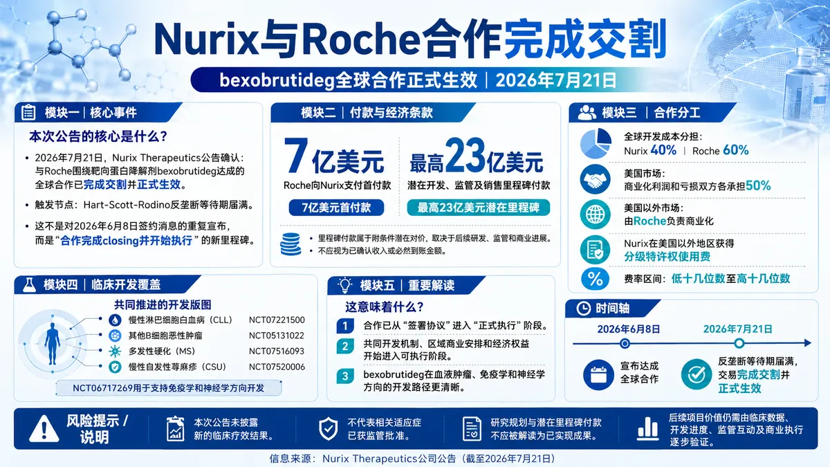 公司新闻:Nurix与Roche围绕bexobrutideg合作完成HSR审查并正式生效