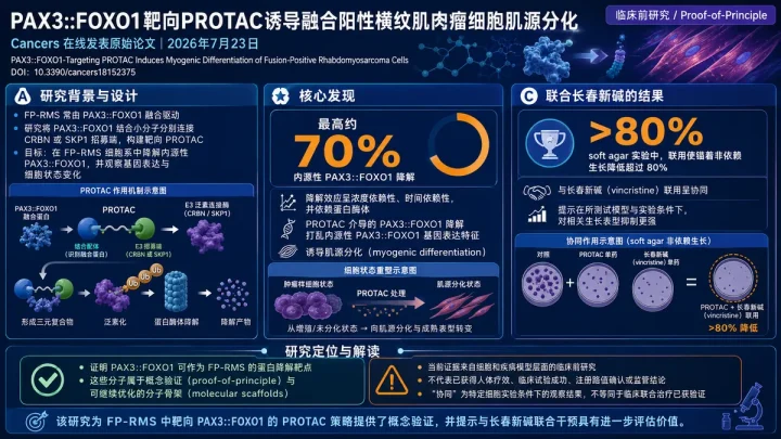 论文速览：PAX3::FOXO1 靶向 PROTAC 在融合阳性横纹肌肉瘤模型中诱导肌源分化