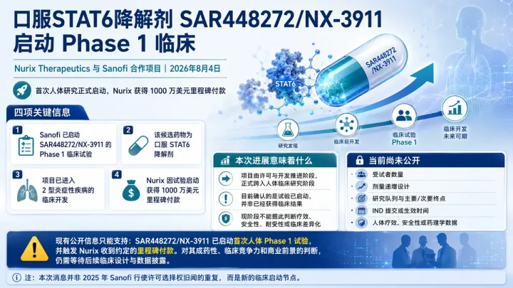 公司新闻：Nurix 与 Sanofi 推进 STAT6 降解剂 SAR448272/NX-3911 首次人体一期，触发 1000 万美元里程碑