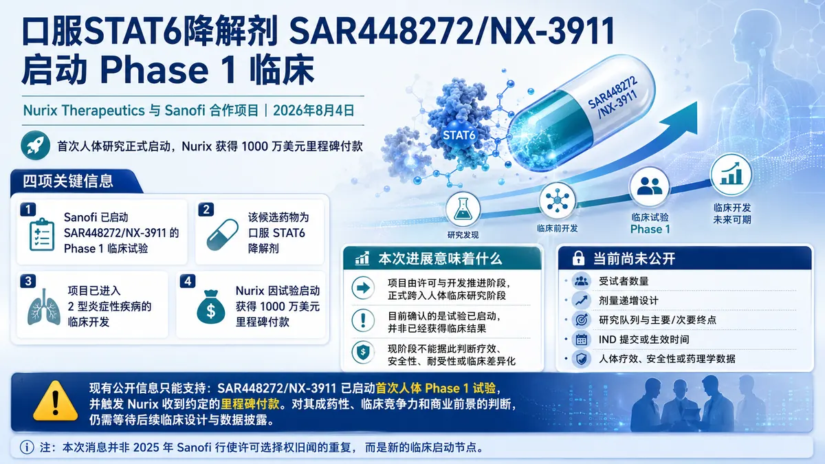 公司新闻:Nurix 与 Sanofi 推进 STAT6 降解剂 SAR448272/NX-3911 首次人体一期,触发 1000 万美元里程碑