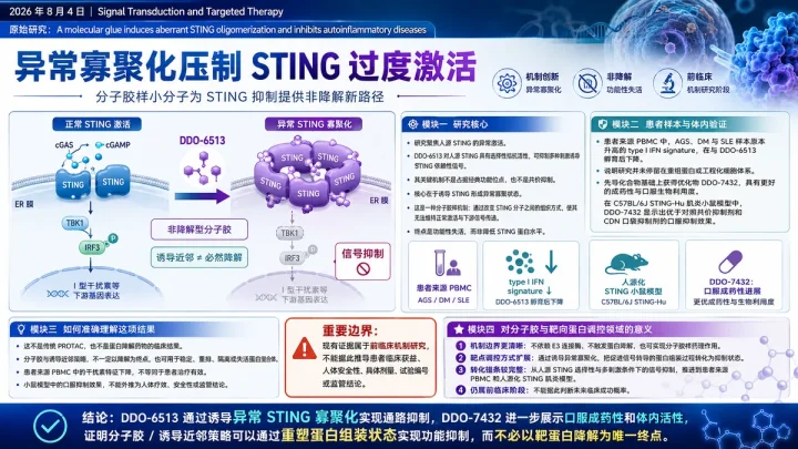 论文速览：STING 分子胶 DDO-6513 诱导异常寡聚化，并在自炎症模型中显示口服抑制活性