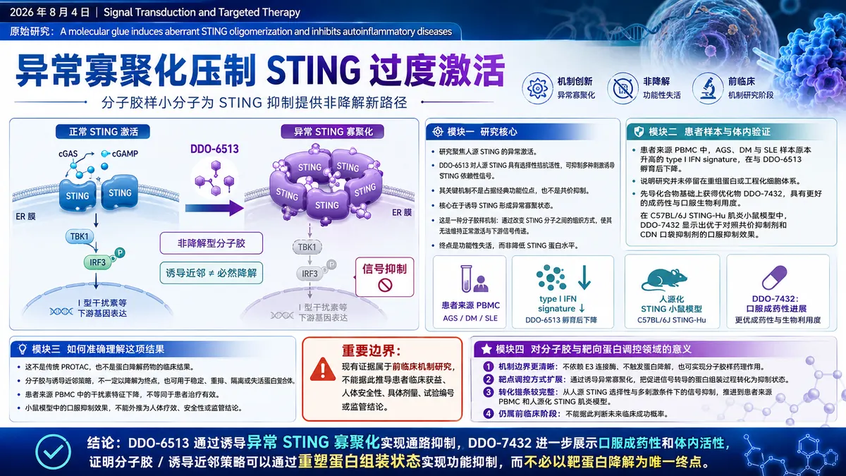 论文速览:STING 分子胶 DDO-6513 诱导异常寡聚化,并在自炎症模型中显示口服抑制活性