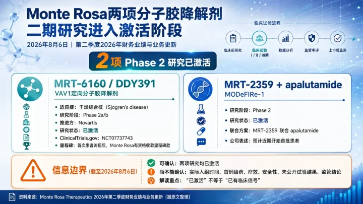 公司新闻：Monte Rosa 披露 MRT-6160 Sjogren's IIa/b 与 MRT-2359 MODeFIRe-1 两项二期已激活