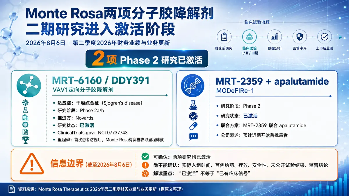 公司新闻：Monte Rosa 披露 MRT-6160 Sjogren's IIa/b 与 MRT-2359 MODeFIRe-1 两项二期已激活