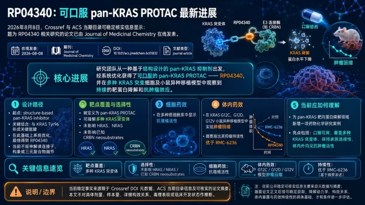 论文速览：口服 pan-KRAS PROTAC RP04340 在多种 KRAS 突变模型中实现持续降解与肿瘤回缩