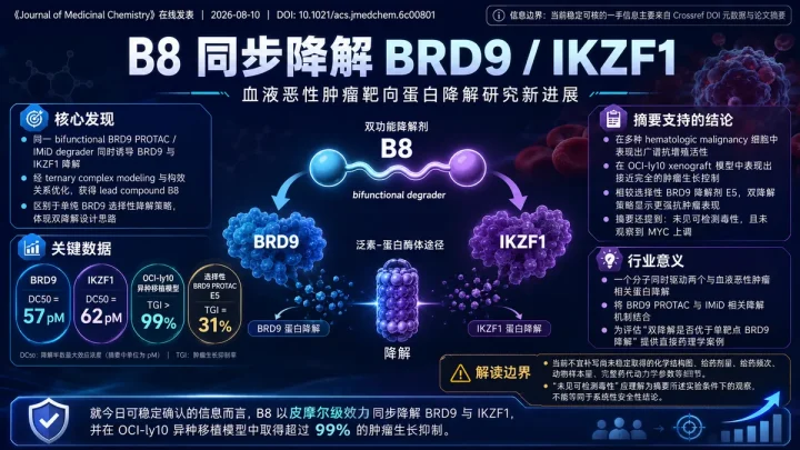 论文速览：BRD9/IKZF1 双降解剂 B8 在血液恶性肿瘤模型中实现近乎完全肿瘤回缩