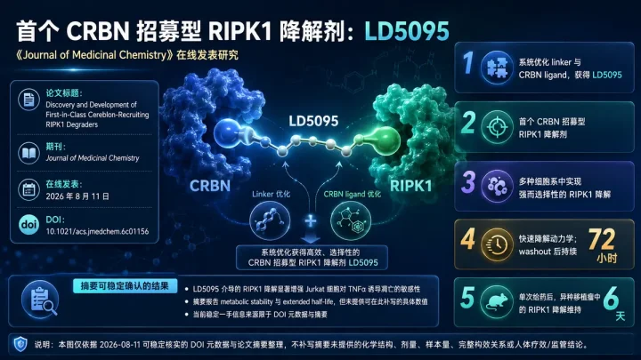 论文速览：首个 CRBN 招募型 RIPK1 降解剂 LD5095 在细胞与异种移植瘤中显示持久降解