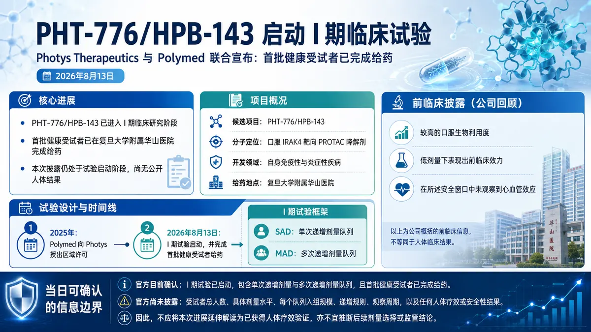 公司进展：Photys/Polymed 口服 IRAK4 PROTAC 降解剂 PHT-776/HPB-143 启动 I 期临床试验
