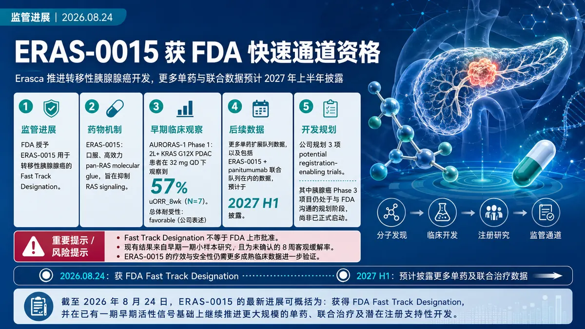 公司新闻：Erasca 的 pan-RAS 分子胶 ERAS-0015 获 FDA Fast Track，用于转移性胰腺腺癌