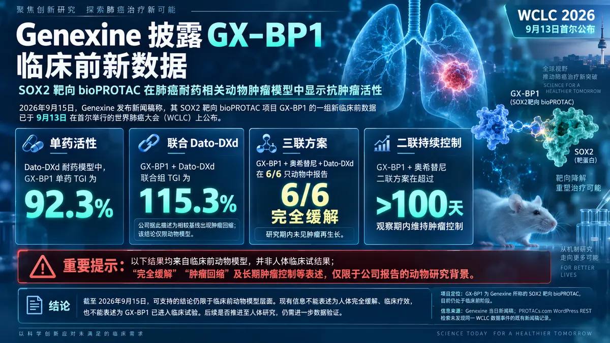 公司新闻：Genexine SOX2 bioPROTAC GX-BP1 在肺癌耐药模型中披露 WCLC 临床前数据