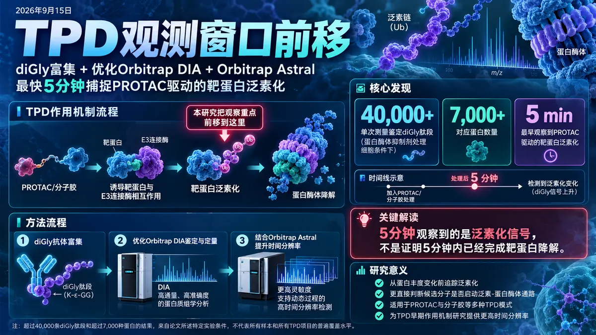 论文速览：DIA 泛素组学流程解析 PROTAC 处理后五分钟的早期泛素化