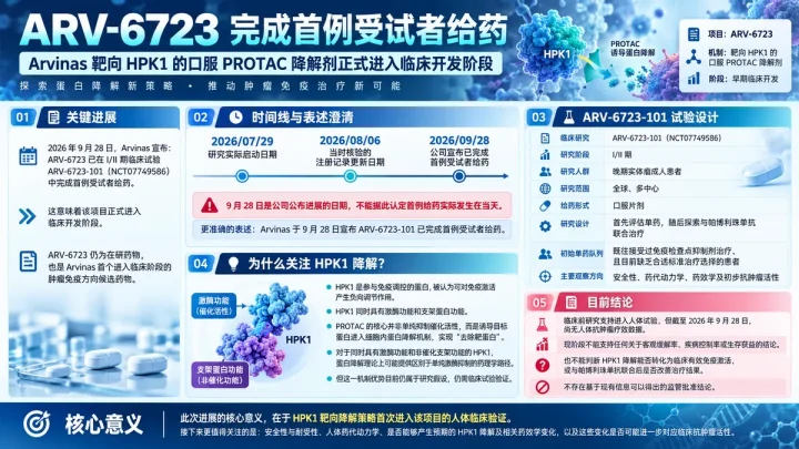 Arvinas 宣布 HPK1 降解剂 ARV-6723 完成 I/II 期试验首例给药