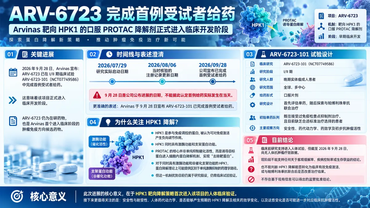 Arvinas 宣布 HPK1 降解剂 ARV-6723 完成 I/II 期试验首例给药