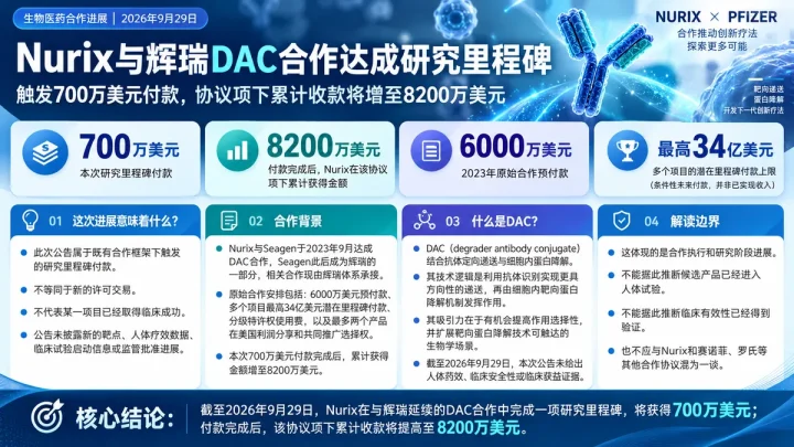 Nurix与辉瑞DAC合作达成700万美元研究里程碑